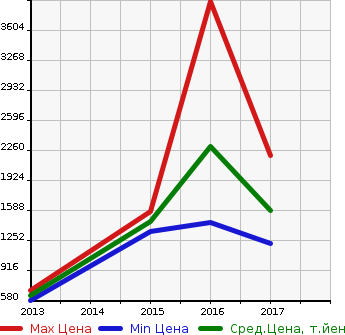 Аукционная статистика: График изменения цены MERCEDES BENZ Мерседес Бенц  AMG CLS SHOOTING BRAKE АМГ ЦЛС шутинг брейк  в зависимости от года выпуска
