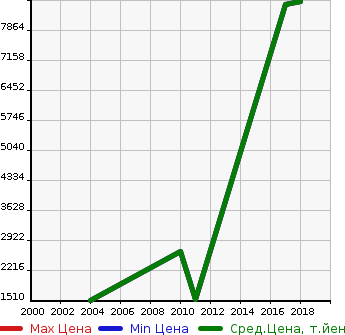 Аукционная статистика: График изменения цены MERCEDES BENZ Мерседес Бенц  AMG E CLASS STATION WAGON NULL  в зависимости от года выпуска