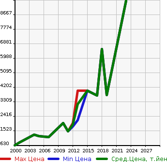 Аукционная статистика: График изменения цены MERCEDES BENZ Мерседес Бенц  AMG E CLASS NULL  в зависимости от года выпуска