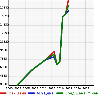 Аукционная статистика: График изменения цены MERCEDES BENZ Мерседес Бенц  AMG G CLASS NULL  в зависимости от года выпуска