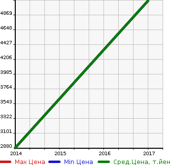 Аукционная статистика: График изменения цены MERCEDES BENZ Мерседес Бенц  AMG GL АМГ ГЛ  в зависимости от года выпуска