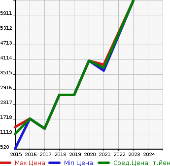 Аукционная статистика: График изменения цены MERCEDES BENZ Мерседес Бенц  AMG GLA АМГ ГЛА  в зависимости от года выпуска