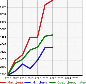 Аукционная статистика: График изменения цены MERCEDES BENZ Мерседес Бенц  AMG GLC NULL  в зависимости от года выпуска