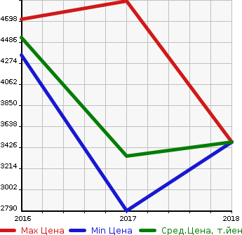 Аукционная статистика: График изменения цены MERCEDES BENZ Мерседес Бенц  AMG GLE NULL  в зависимости от года выпуска