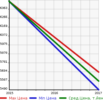 Аукционная статистика: График изменения цены MERCEDES BENZ Мерседес Бенц  AMG GT S АМГ ДЖИТИ С  в зависимости от года выпуска