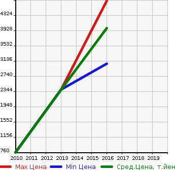 Аукционная статистика: График изменения цены MERCEDES BENZ Мерседес Бенц  AMG M CLASS NULL  в зависимости от года выпуска