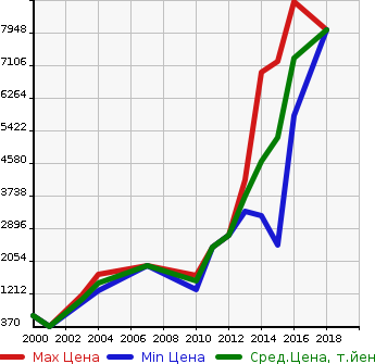 Аукционная статистика: График изменения цены MERCEDES BENZ Мерседес Бенц  AMG S CLASS NULL  в зависимости от года выпуска