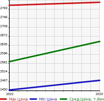 Аукционная статистика: График изменения цены RENAULT Рено  ARCANA   в зависимости от года выпуска