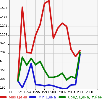 Аукционная статистика: График изменения цены TOYOTA Тойота  ARISTO Аристо  в зависимости от года выпуска