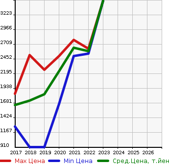 Аукционная статистика: График изменения цены VOLKSWAGEN Фольксваген  ARTEON   в зависимости от года выпуска