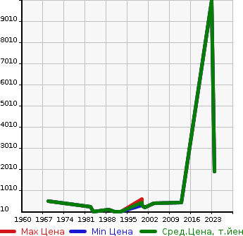 Аукционная статистика: График изменения цены DAIHATSU Дайхатсу  ASH ZETOKAGO4D4W Другой  в зависимости от года выпуска