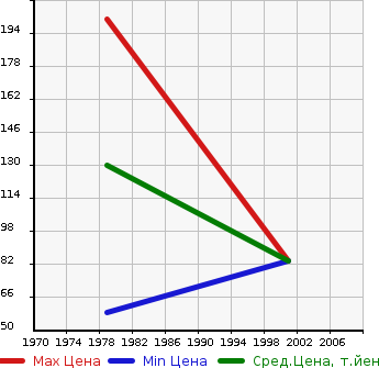 Аукционная статистика: График изменения цены ISUZU Исузу  ASKA Аска  в зависимости от года выпуска