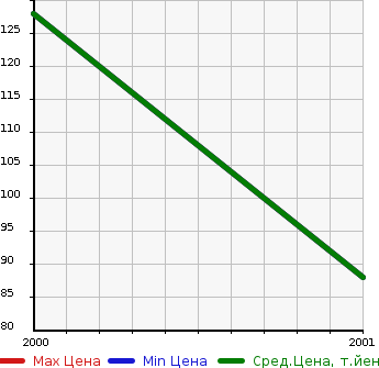 Аукционная статистика: График изменения цены MITSUBISHI Мицубиси  ASPIRE Аспир  в зависимости от года выпуска