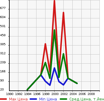 Аукционная статистика: График изменения цены CHEVROLET Шевроле  ASTRO Астро  в зависимости от года выпуска