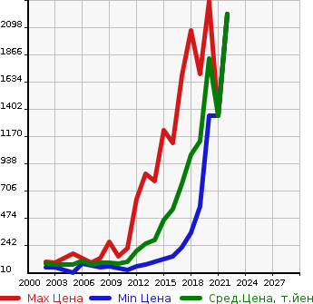 Аукционная статистика: График изменения цены MAZDA Мазда  ATENZA SEDAN Атенза Седан  в зависимости от года выпуска