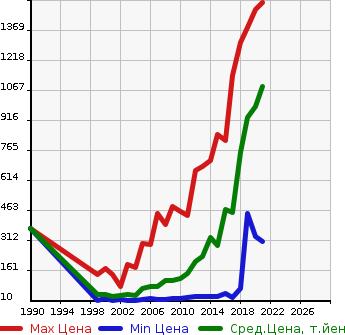 Аукционная статистика: График изменения цены DAIHATSU Дайхатсу  ATRAI WAGON Атрай Вагон  в зависимости от года выпуска