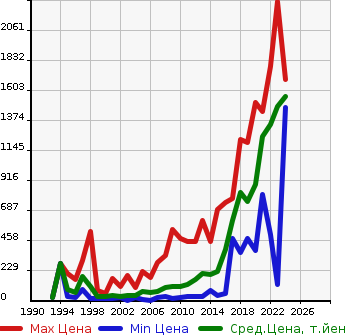 Аукционная статистика: График изменения цены DAIHATSU Дайхатсу  ATRAI Атрай  в зависимости от года выпуска