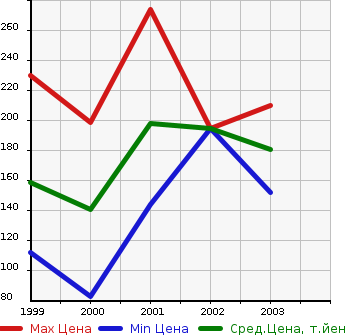 Аукционная статистика: График изменения цены HONDA Хонда  AVANCIER Авансир  в зависимости от года выпуска