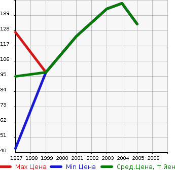 Аукционная статистика: График изменения цены NISSAN Ниссан  AVENIR SALUT Авенир Салют  в зависимости от года выпуска