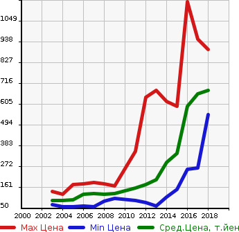 Аукционная статистика: График изменения цены TOYOTA Тойота  AVENSIS WAGON Авенсис Вагон  в зависимости от года выпуска
