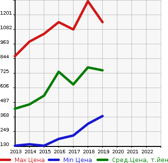Аукционная статистика: График изменения цены MAZDA Мазда  AXELA HYBRID Аксела гибрид  в зависимости от года выпуска