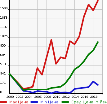 Аукционная статистика: График изменения цены MAZDA Мазда  AXELA SPORT Аксела Спорт  в зависимости от года выпуска