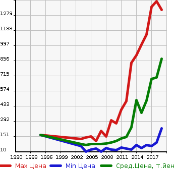 Аукционная статистика: График изменения цены MAZDA Мазда  AXELA Аксела  в зависимости от года выпуска