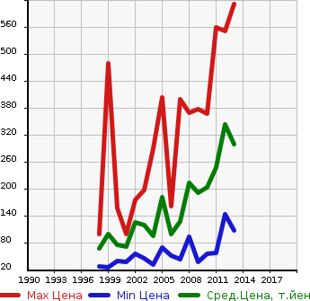 Аукционная статистика: График изменения цены MAZDA Мазда  AZ OFFROAD АЗ Оффроад  в зависимости от года выпуска