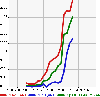 Аукционная статистика: График изменения цены MERCEDES BENZ Мерседес Бенц  B CLASS Б Класс  в зависимости от года выпуска