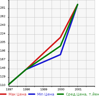 Аукционная статистика: График изменения цены FIAT Фиат  BARCHETTA Барчетта  в зависимости от года выпуска