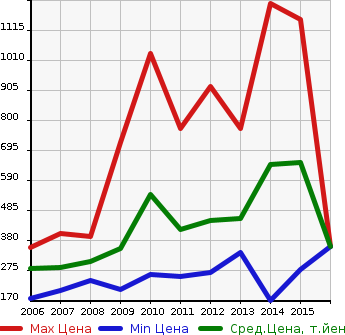 Аукционная статистика: График изменения цены DAIHATSU Дайхатсу  BE GO Биго  в зависимости от года выпуска