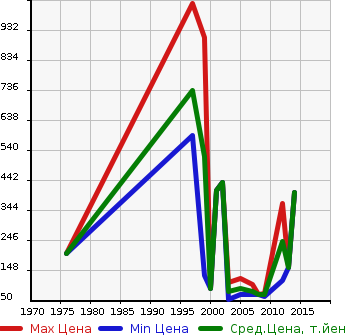 Аукционная статистика: График изменения цены VOLKSWAGEN Фольксваген  BEETLE Битл  в зависимости от года выпуска