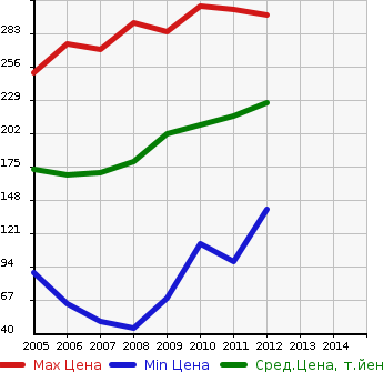 Аукционная статистика: График изменения цены TOYOTA Тойота  BELTA Белта  в зависимости от года выпуска