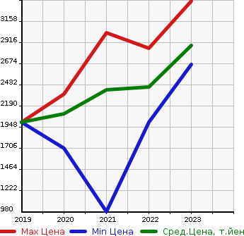 Аукционная статистика: График изменения цены CITROEN Ситроен  BERLINGO Берлинго  в зависимости от года выпуска