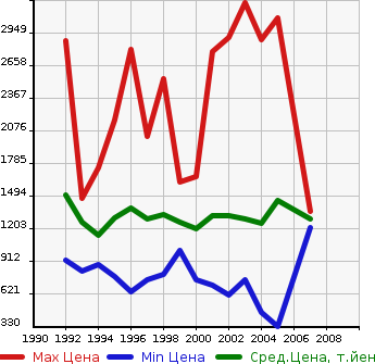 Аукционная статистика: График изменения цены NISSAN Ниссан  BIG THUMB Биг Тамб  в зависимости от года выпуска