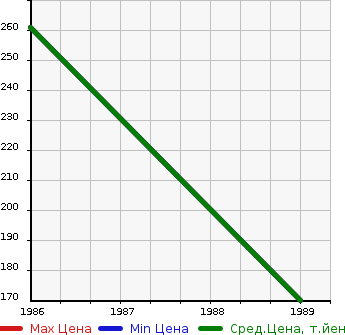 Аукционная статистика: График изменения цены TOYOTA Тойота  BLIZZARD Близзард  в зависимости от года выпуска