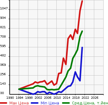 Аукционная статистика: График изменения цены NISSAN Ниссан  BLUEBIRD SYLPHY Блюберд Силфи  в зависимости от года выпуска