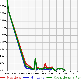 Аукционная статистика: График изменения цены NISSAN Ниссан  BLUEBIRD Блюберд  в зависимости от года выпуска