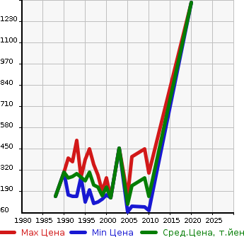 Аукционная статистика: График изменения цены MAZDA Мазда  BONGO BRAWNY Бонго Брауни  в зависимости от года выпуска