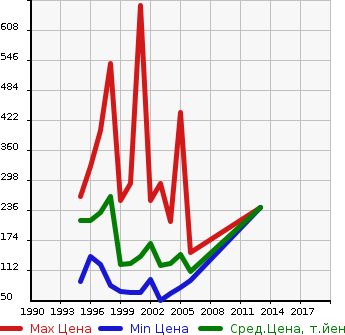 Аукционная статистика: График изменения цены MAZDA Мазда  BONGO FRIENDEE Бонго Френди  в зависимости от года выпуска
