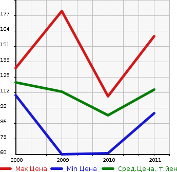Аукционная статистика: График изменения цены DAIHATSU Дайхатсу  BOON LUMINAS Бун Люминас  в зависимости от года выпуска