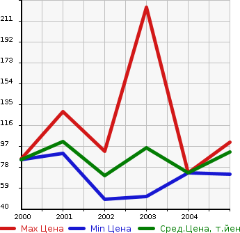 Аукционная статистика: График изменения цены VOLKSWAGEN Фольксваген  BORA Бора  в зависимости от года выпуска