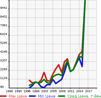 Аукционная статистика: График изменения цены PORSCHE Порш  BOXSTER Бокстер  в зависимости от года выпуска