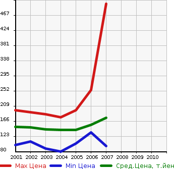 Аукционная статистика: График изменения цены TOYOTA Тойота  BREVIS Бревис  в зависимости от года выпуска