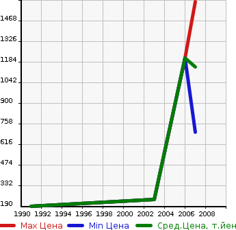Аукционная статистика: График изменения цены ISUZU Исузу  BUS Бас  в зависимости от года выпуска