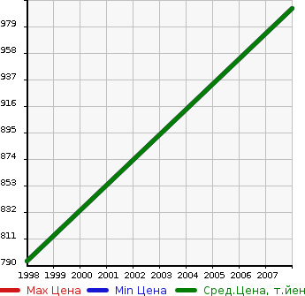 Аукционная статистика: График изменения цены MITSUBISHI Мицубиси  BUS Бас  в зависимости от года выпуска