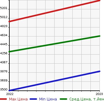 Аукционная статистика: График изменения цены MERCEDES BENZ Мерседес Бенц  C CLASS ALL-TERRAIN   в зависимости от года выпуска