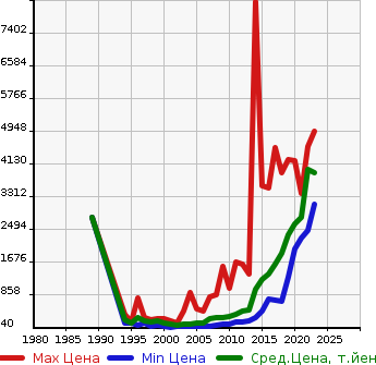 Аукционная статистика: График изменения цены MERCEDES BENZ Мерседес Бенц  C CLASS С Класс  в зависимости от года выпуска