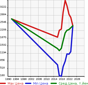 Аукционная статистика: График изменения цены TOYOTA Тойота  C-HR NULL  в зависимости от года выпуска
