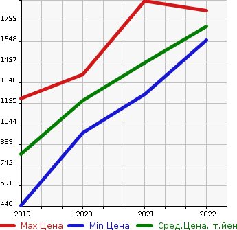 Аукционная статистика: График изменения цены CITROEN Ситроен  C3 AIRCROSS   в зависимости от года выпуска